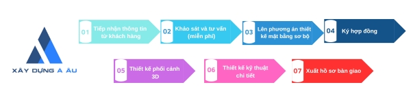 Quy trình thiết kế thi công nội thất