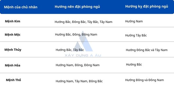 Hướng đặt phòng ngủ