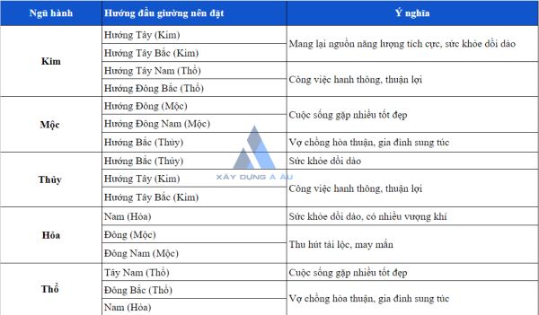 Hướng đặt giường ngủ theo phong thủy