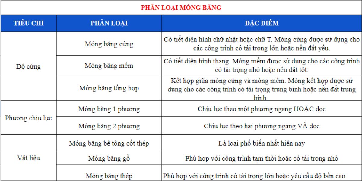 Phân loại móng băng