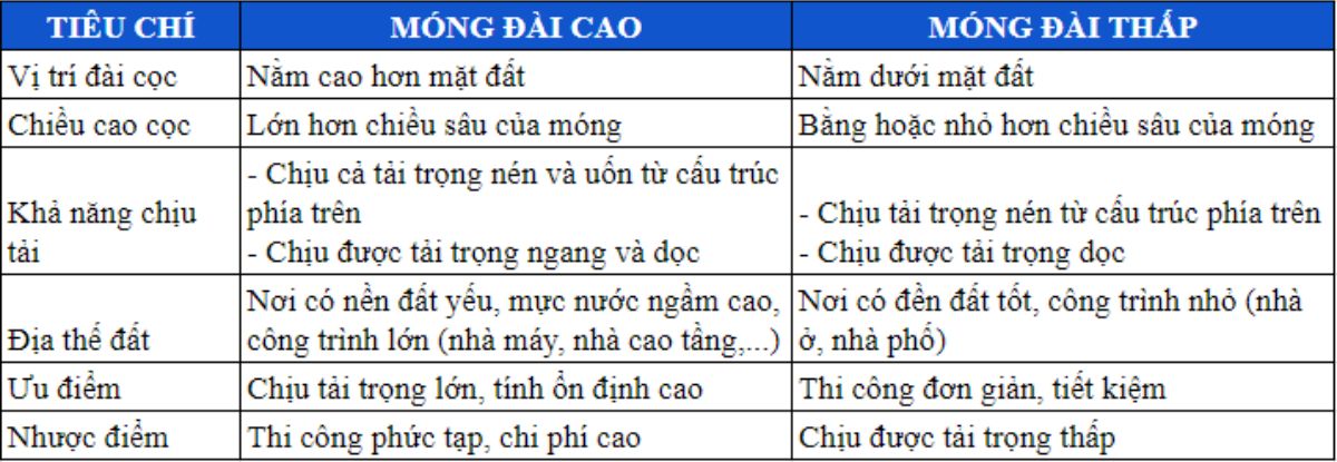 Phân loại móng cọc 