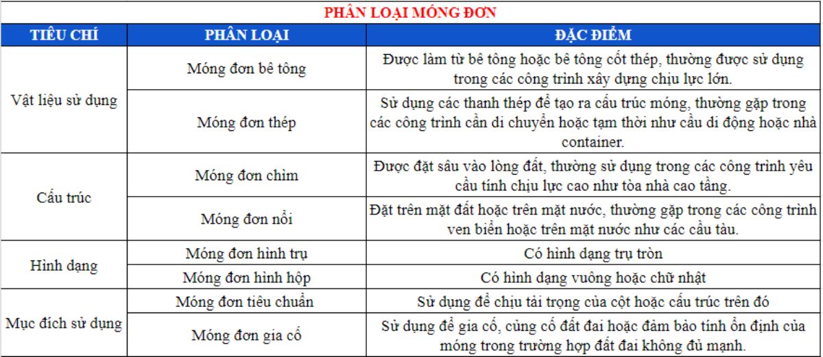 Phân loại móng đơn 