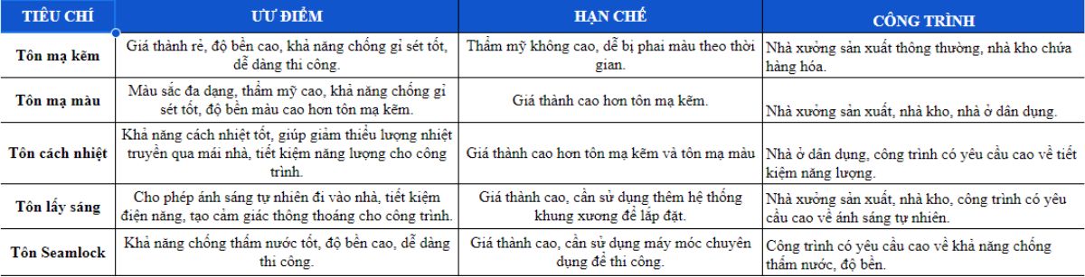 Lựa chọn vật liệu phù hợp 