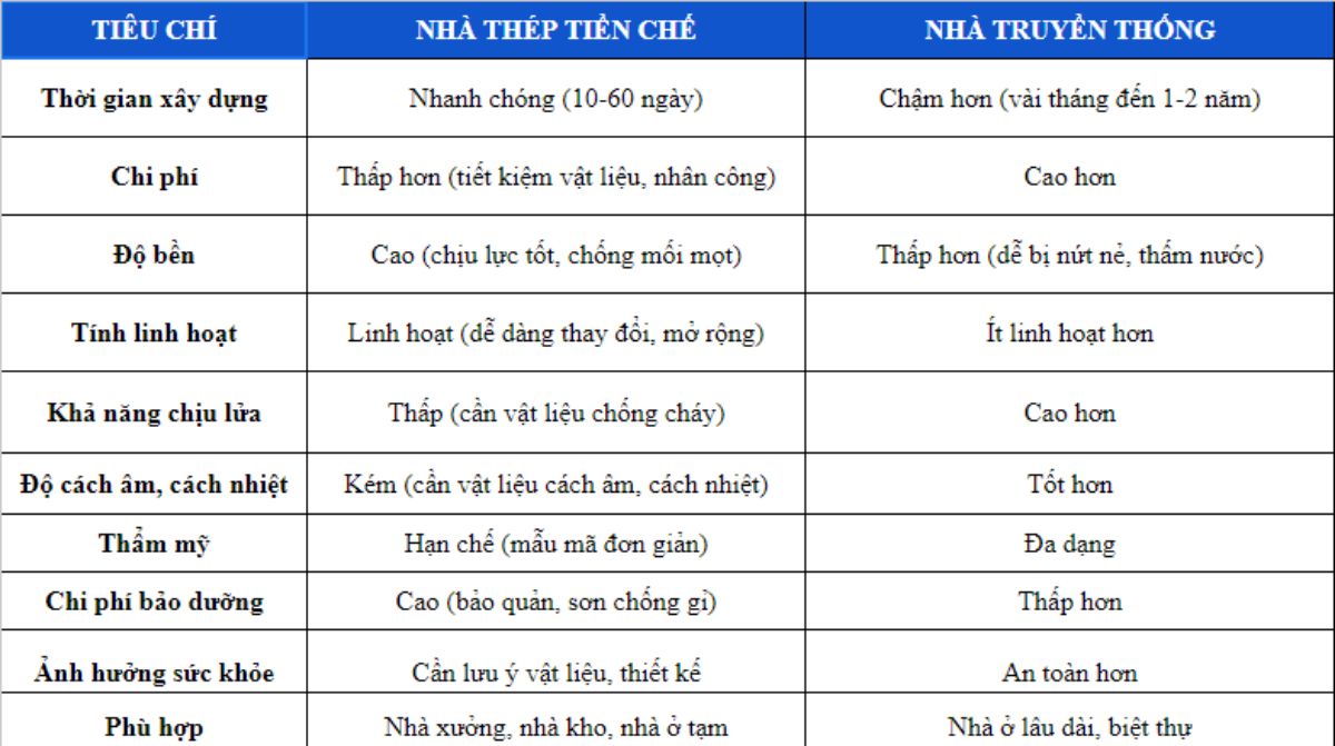 So sánh nhà thép tiền chế 