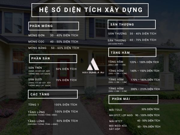 Hệ số diện tích xây dựng 